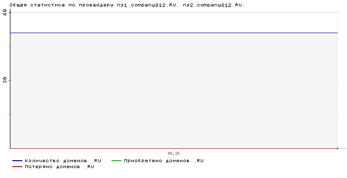    ns1.company812.RU. ns2.company812.RU.